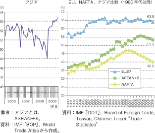 第2-1-2-6図　各地域の域内貿易比率の推移