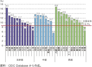 第2-1-2-8図　中国の地域別実質GDP成長率（2009年）