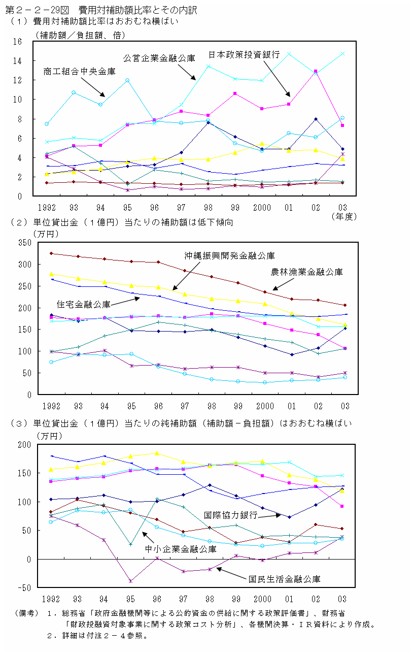 第２−２−２９図 費用対補助額比率とその内訳