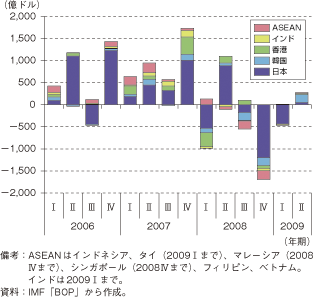 第2-1-2-10図　アジア主要国への証券投資流入額（ネット）の推移