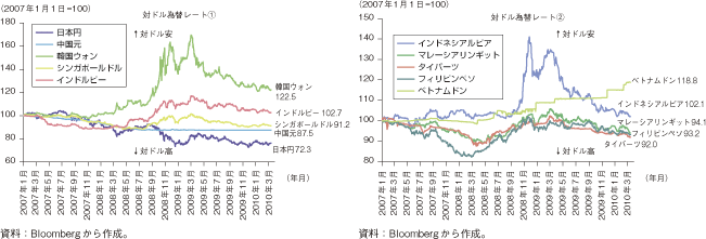 第2-1-2-11図　アジア主要国の為替レートの推移