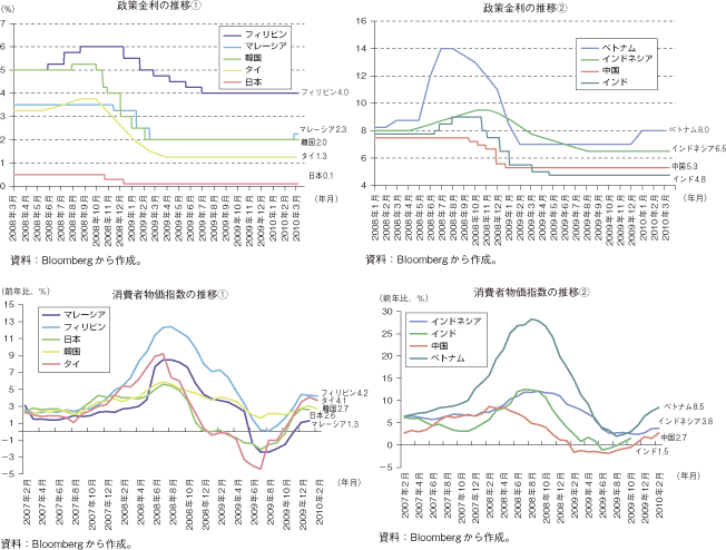 第2-1-2-12図　アジア主要国の政策金利と消費者物価指数の推移