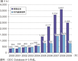 第2-1-3-2図　中国の貿易収支と対内直接投資