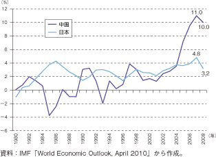 第2-1-3-3図　我が国と中国の経常収支の対GDP比率の推移