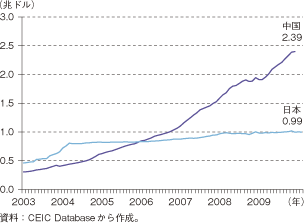 第2-1-3-4図　中国の外貨準備高の推移