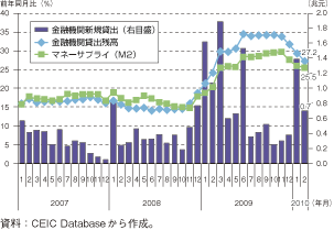 第2-1-3-5図　中国の金融機関貸出とマネーサプライの推移