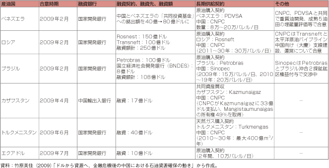 第2-1-3-6表　金融危機後の中国の主なLoan for Oil（Gas）