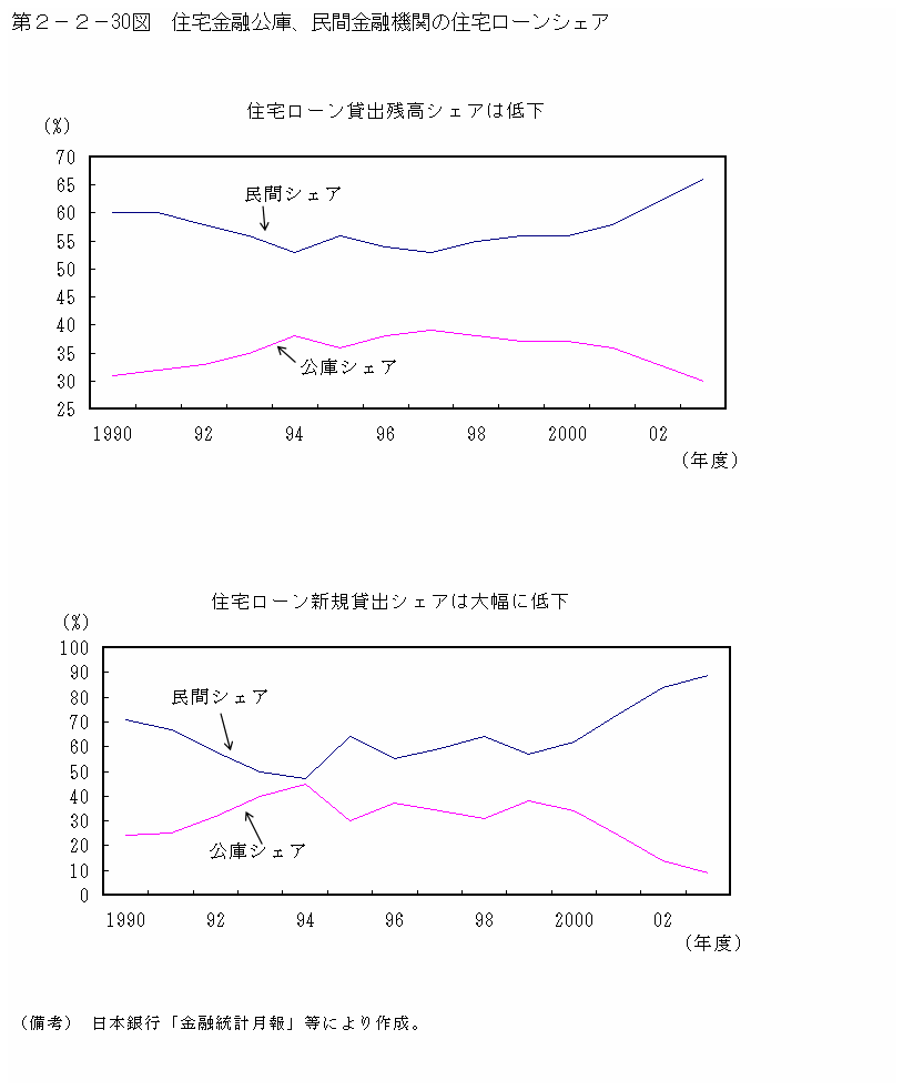 第２−２−３０図 住宅金融公庫、民間金融機関の住宅ローンシェア