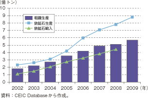 第2-1-3-8図　中国の鉄鉱石需給の推移