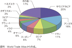 第2-1-3-9図　中国の原油輸入国（重量ベース、2009年）