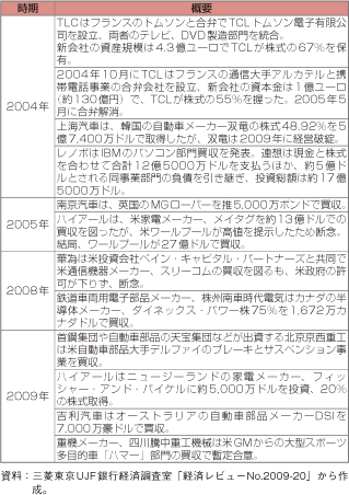 第2-1-3-10表　中国の近年の投資案件