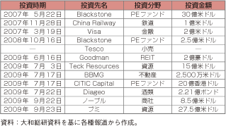 第2-1-3-11表　中国SWFによる投資案件