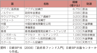 第2-1-3-12表　世界の主なSWF