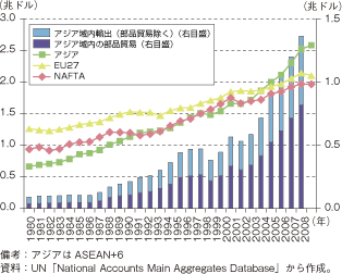 第2-2-1-1図　世界主要地域の製造業実質付加価値額とアジア域内輸出額（部品貿易含む）の推移