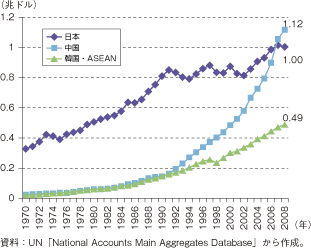 第2-2-1-2図　アジア主要国・地域の製造業実質付加価値額の推移
