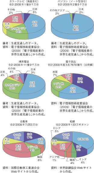 第2-2-1-3図　各種製品等の生産に占める各国・地域の割合