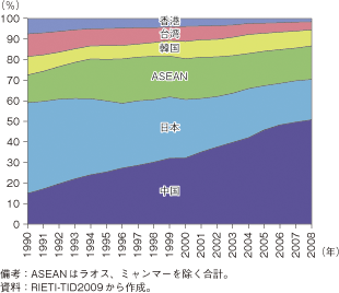 第2-2-1-4図　東アジアにおける最終財輸出国・地域