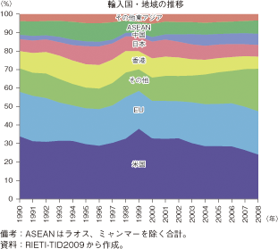 第2-2-1-5図　東アジアにおける最終財輸入国・地域