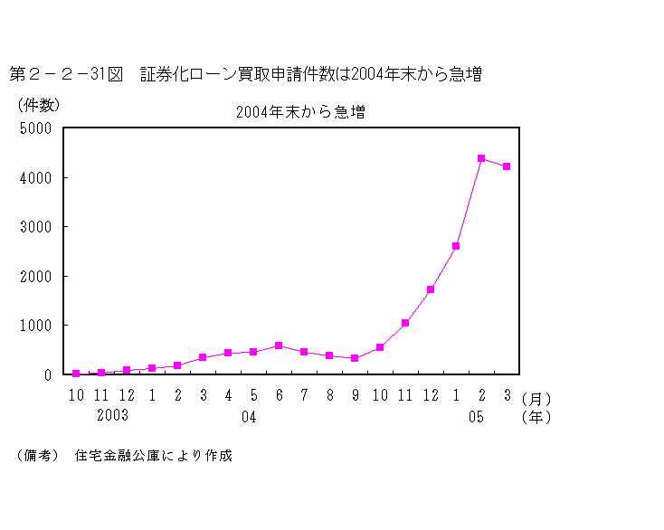 第２−２−３１図 証券化ローン買取申請件数は2004年末から急増