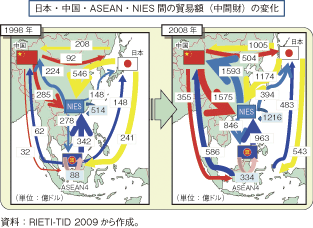 第2-2-1-6図　日本・中国・ASEAN・NIEs間の貿易額（中間財）の変化