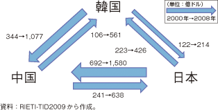 第2-2-1-7図　日本・中国・韓国間の貿易額（中間財）の変化