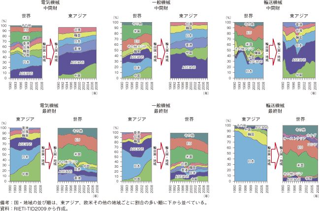 第2-2-1-10図　東アジアにおける中間財、最終財の国・地域別貿易の推移