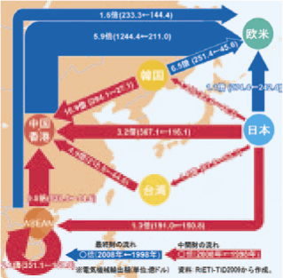 第2-2-1-11図　アジア内における中間財、最終財の主な流れ（電気機械）