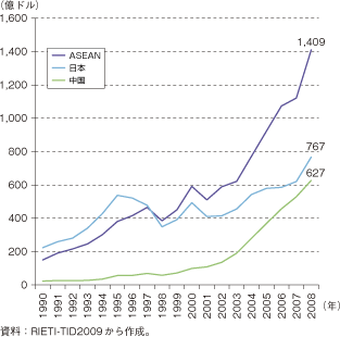 第2-2-2-2図　ASEANへの中間財輸出額の推移