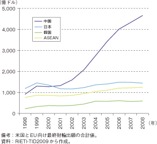 第2-2-2-3図　中国、日本、韓国、ASEANから欧米向け最終財輸出額の推移