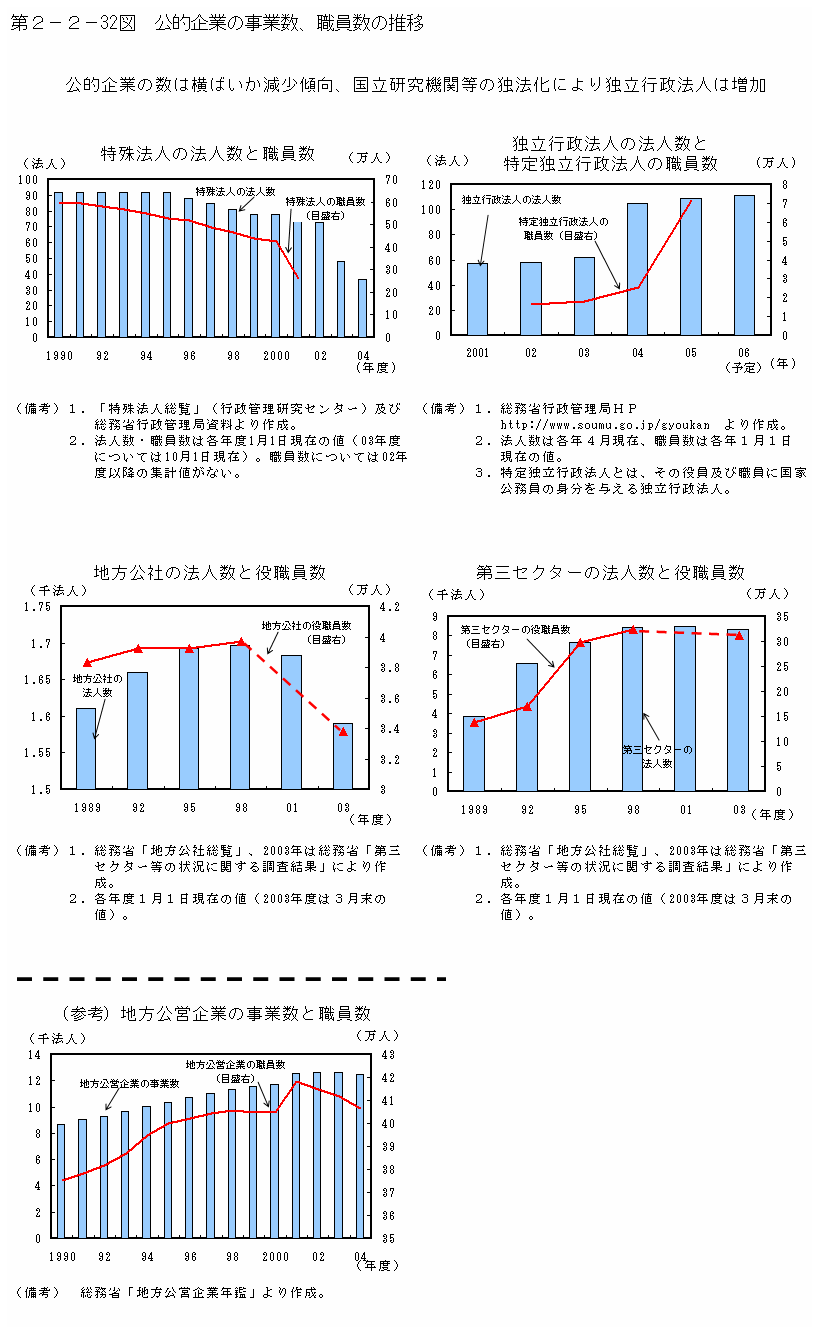 第２−２−３２図 公的企業の事業数、職員数の推移