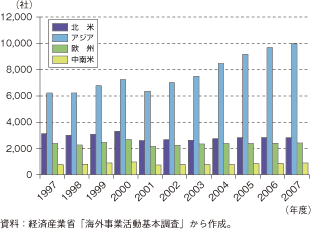 第2-2-3-1図　我が国の北米、アジア、欧州、中南米における現地法人数の推移