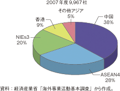 第2-2-3-2図　我が国のアジア現地法人数の国・地域別内訳