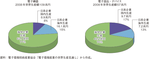 第2-2-3-3図　電子機器と電子部品・デバイスの世界生産額に占める日系企業の割合（2008年）