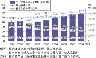 第2-2-3-4図　我が国のアジア現地法人（製造業）の現地調達比率の推移