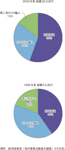 第2-2-3-5図　我が国のアジア現地法人（製造業）の国・地域別仕入額