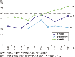 第2-2-3-6図　我が国のアジア現地法人の業種別現地調達比率の推移