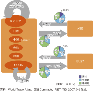 第2-2-4-1図　危機前後の生産ネットワークの変化（東アジア・米国・EU、2007年）