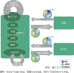 第2-2-4-2図　危機前後の生産ネットワークの変化（東アジア・米国・EU、2009年）