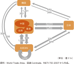 第2-2-4-3図　危機前後の東アジア内貿易動向の変化（2007年）