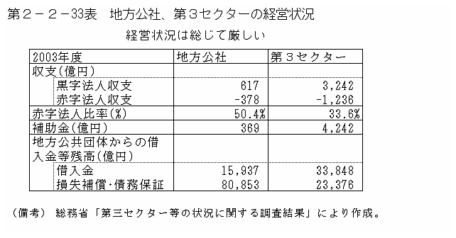 第２−２−３３表 地方公社、第3セクターの経営状況