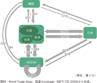 第2-2-4-4図　危機前後の東アジア内貿易動向の変化（2009年）