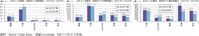 第2-2-4-5図　日本から主要国・地域向けの素材、中間財、最終財輸出