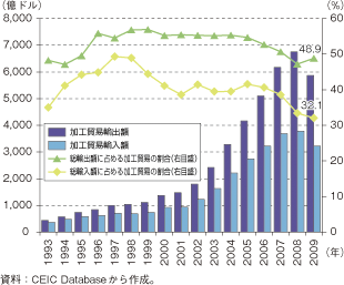 第2-2-5-1図　中国の加工貿易額の推移