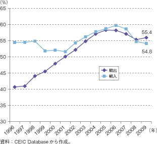 第2-2-5-2図　中国の総輸出入額に占める外資系企業の割合