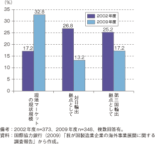 第2-2-6-1図　我が国の中国進出企業の有望理由