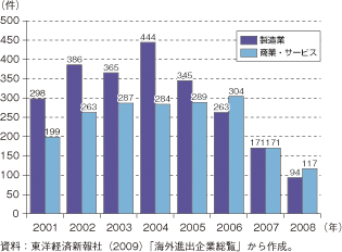 第2-2-6-2図　アジアに進出した我が国法人数の推移（設立年別）