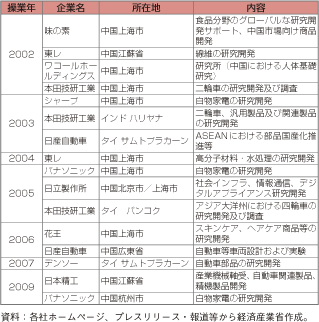 第2-2-6-4表　アジアにおける主な研究開発拠点の設置状況