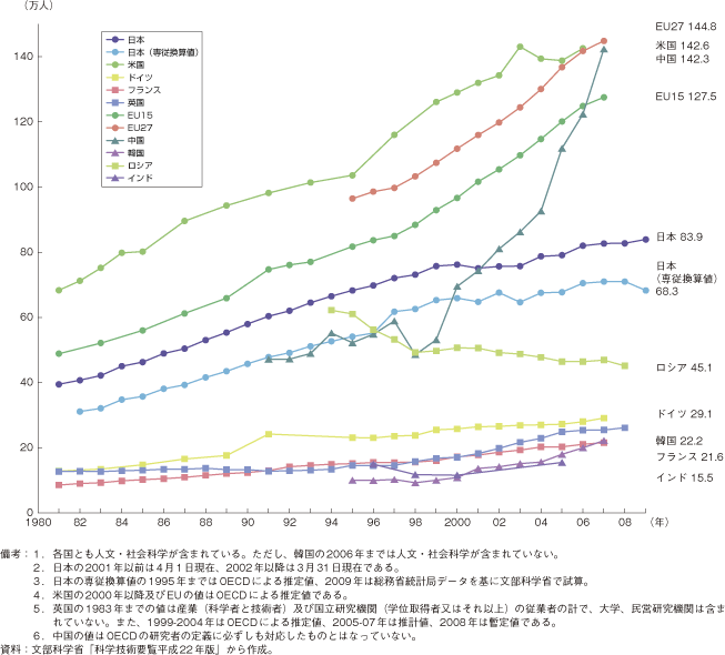 第2-2-6-5図　主要国等の研究者数の推移