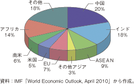 第2-3-1-1図　国・地域別の世界人口構成（2008年）