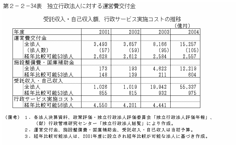 第２−２−３４表 独立行政法人に対する運営費交付金